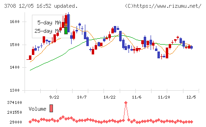 特種東海製紙チャート