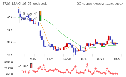 フォーシーズＨＤチャート