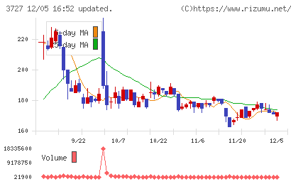 アプリックスチャート