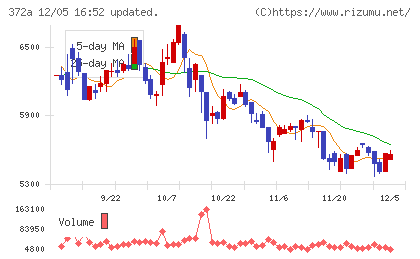 レントチャート