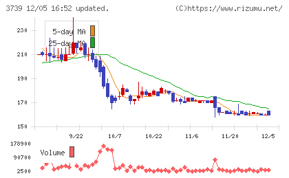 コムシードチャート