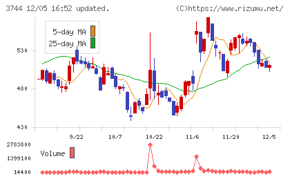 サイオスチャート