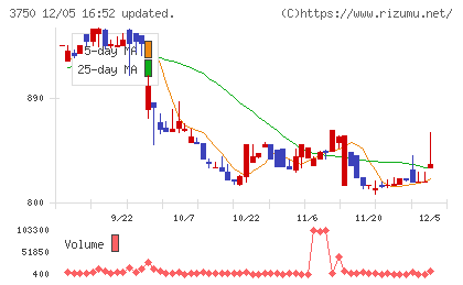 ＡＤＲ１２０Ｓチャート