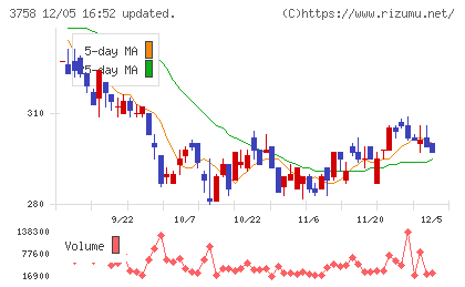 アエリアチャート