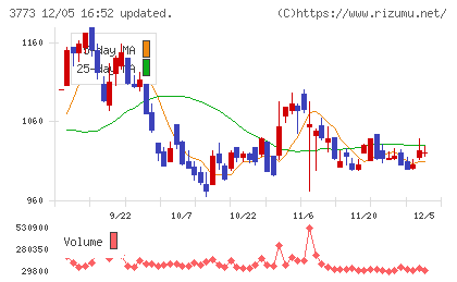 アドバンスト・メディアチャート