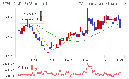 インターネットイニシアティブチャート
