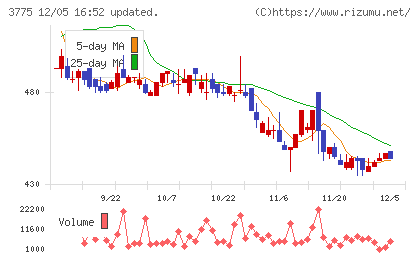 ガイアックスチャート