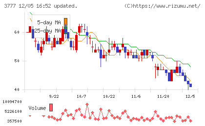 環境フレンドリーホールディングスチャート