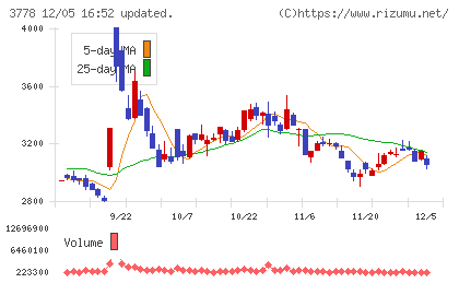 さくらインターネットチャート