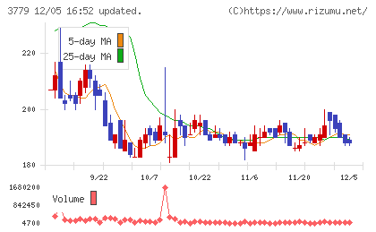 ジェイ・エスコム　ホールディングスチャート