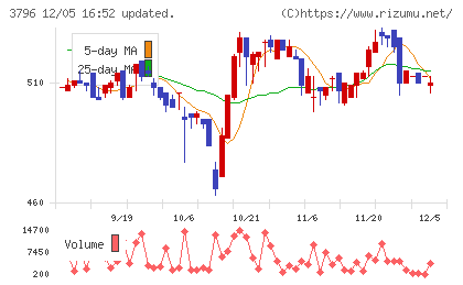 いい生活チャート