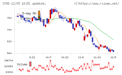 ＵＬＳグループチャート