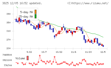 リミックスポイントチャート
