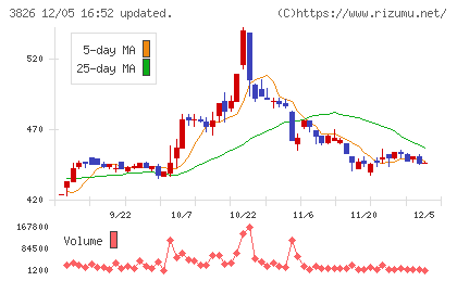 システムインテグレータチャート