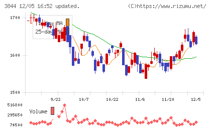 コムチュアチャート