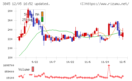 アイフリークモバイルチャート