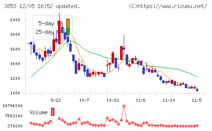 アステリアチャート