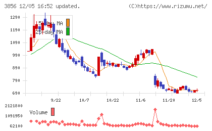 Ａｂａｌａｎｃｅチャート