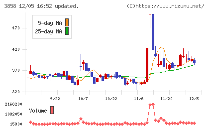 ユビキタスＡＩチャート