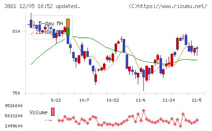 王子ホールディングスチャート
