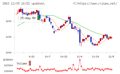 日本製紙チャート