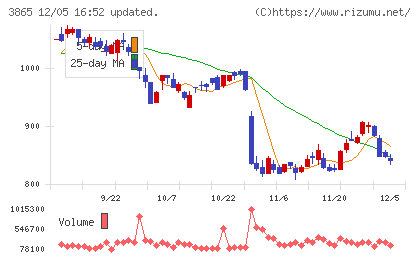 北越コーポレーションチャート