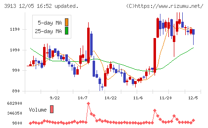 ＧｒｅｅｎＢｅｅチャート