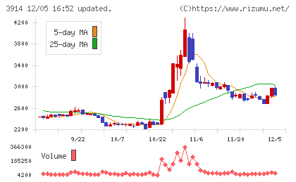 ＪＩＧ−ＳＡＷチャート