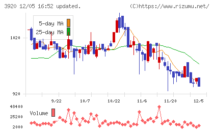 アイビーシーチャート