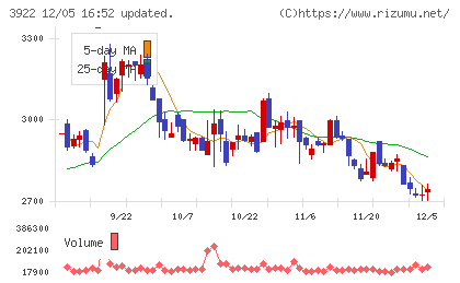 ＰＲ　ＴＩＭＥＳチャート