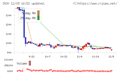 はてなチャート