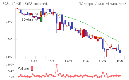 バリューゴルフチャート
