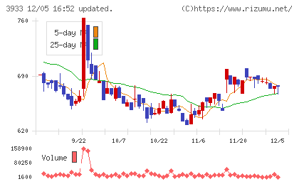 チエルチャート
