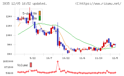 エディアチャート