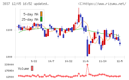 Ｕｂｉｃｏｍホールディングスチャート