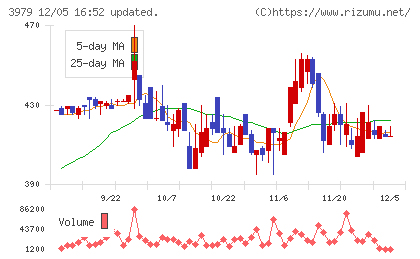 うるるチャート