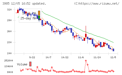 テモナチャート