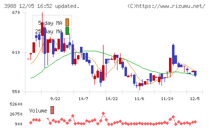 ＳＹＳホールディングスチャート