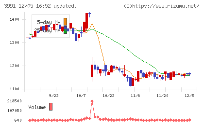 ウォンテッドリーチャート
