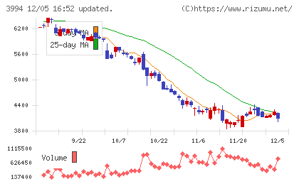 マネーフォワードチャート
