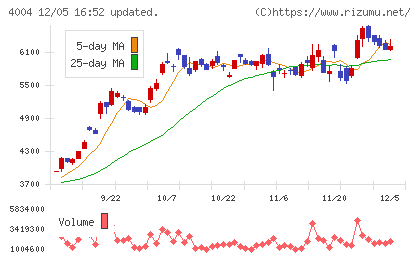 レゾナック・ホールディングスチャート