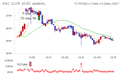 アクシスチャート
