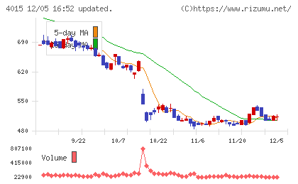 ペイクラウドホールディングスチャート