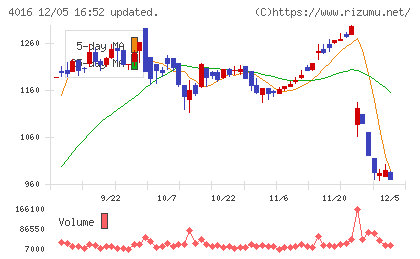 ＭＩＴホールディングスチャート