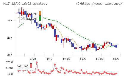 クリーマチャート