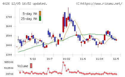 神島化学工業チャート
