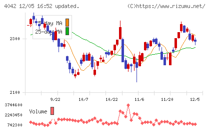 東ソーチャート