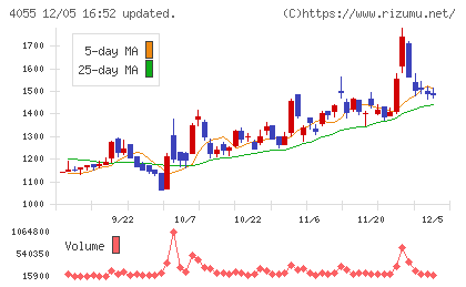 ティアンドエスグループチャート