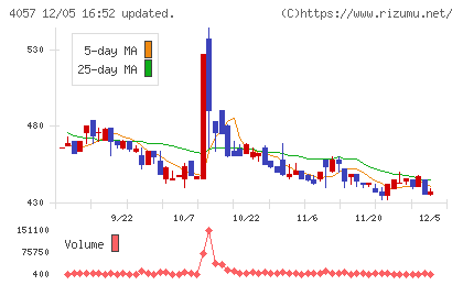インターファクトリーチャート