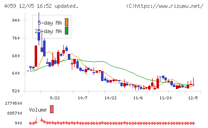 まぐまぐチャート
